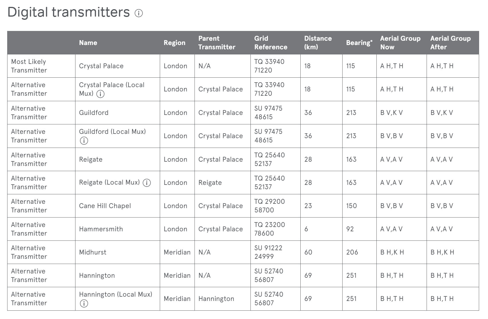 Digital transmitters table